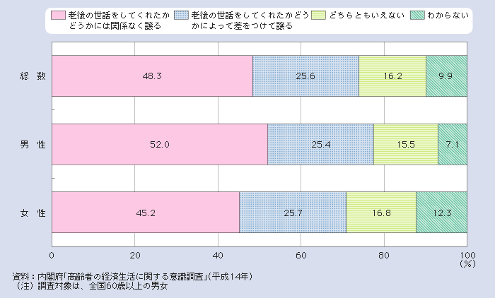 図１－２－24 老後の世話と不動産譲与