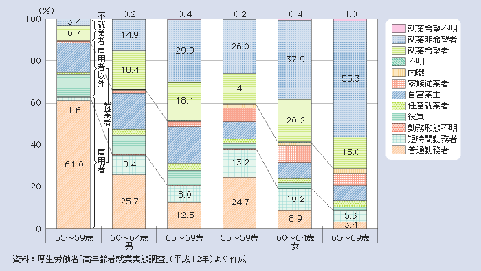 図１－２－25 高年齢者の就業・不就業状況