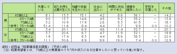 表１－２－26 高齢就業希望者の就業希望理由別割合