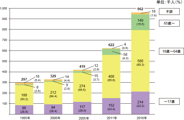 図表３　年齢階層別障害者数の推移（知的障害児・者（在宅））