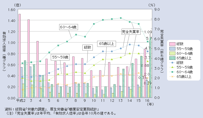 図１－２－27 年齢階級別にみた完全失業率、有効求人倍率