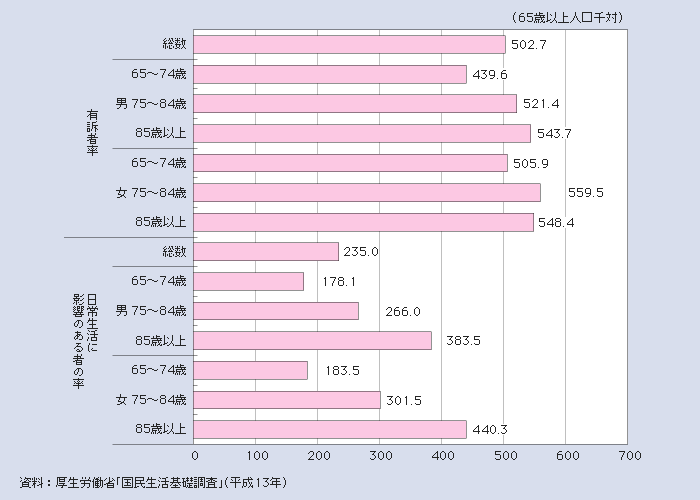 図１－２－28 65歳以上の高齢者の有訴者率及び日常生活に影響のある者の率