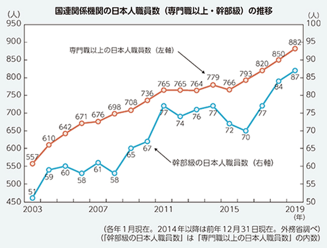 国連関係機関の日本人職員数（専門職以上・幹部級）の推移