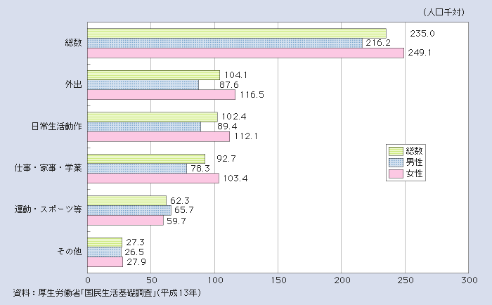 図１－２－29 65歳以上の高齢者の日常生活に影響のある者の率（複数回答）