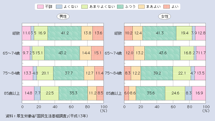 図１－２－30 65歳以上の高齢者の健康についての意識