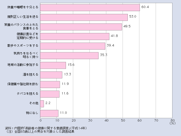 図１－２－31 健康の維持増進のために心掛けていることの内容（複数回答）