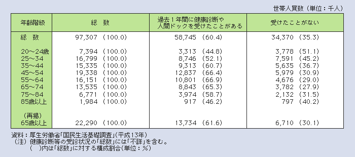 表１－２－32 過去１年間の健康診断等の受診状況