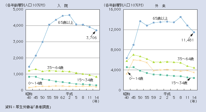 図１－２－33 受療率の推移