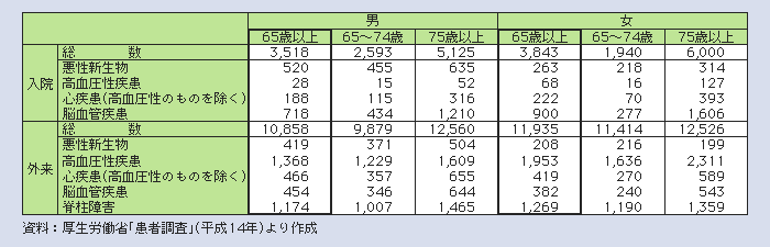 表１－２－34 主な傷病別にみた受療率（人口10万対）