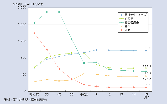 図１－２－35 65歳以上の高齢者の主な死因別死亡率の推移