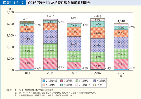図表Ⅰ-1-3-17 CCJが受け付けた相談件数と年齢層別割合