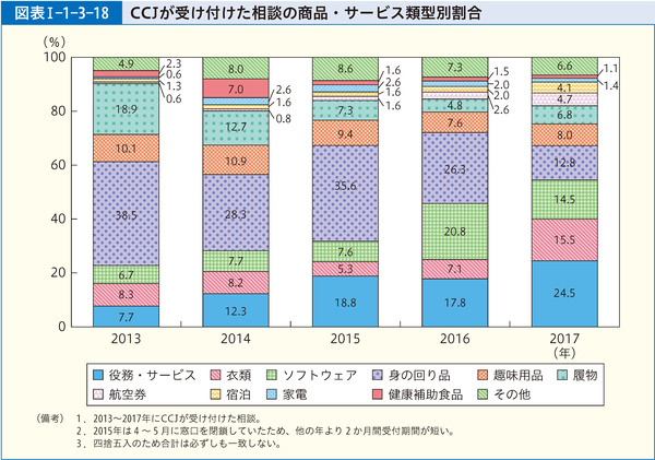 図表Ⅰ-1-3-18 CCJが受け付けた相談の商品・サービス類型別割合