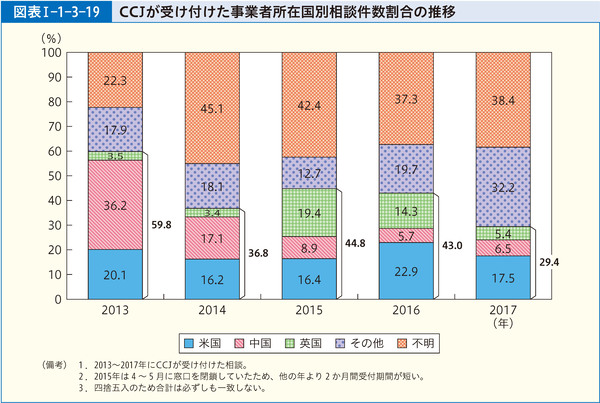 図表Ⅰ-1-3-19 CCJが受け付けた事業者所在国別相談件数割合の推移