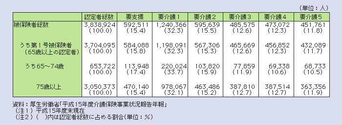 表１－２－36 要介護等高齢者の状況（要介護等認定者数）