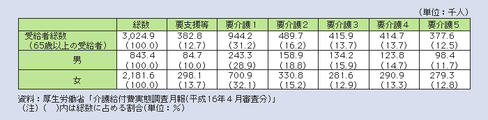 表１－２－37 介護保険サービスの利用状況（介護サービス受給者数）