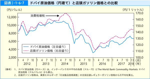 図表Ⅰ-1-6-7 ドバイ原油価格(円建て)と店頭ガソリン価格との比較