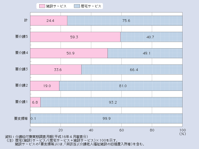 図１－２－38 要介護度別のサービス利用状況（受給者数）