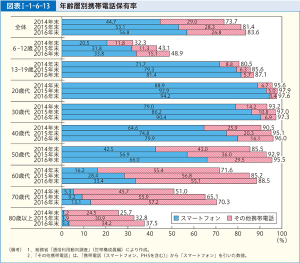 図表Ⅰ-1-6-13 年齢層別携帯電話保有率
