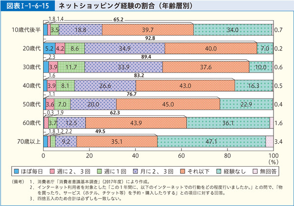 図表Ⅰ-1-6-15 ネットショッピング経験の割合(年齢層別)