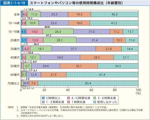 図表Ⅰ-1-6-18 スマートフォンやパソコン等の使用時間構成比(年齢層別)