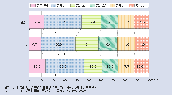 図１－２－39 性・要介護度別にみた受給者の状況