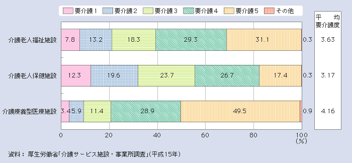 図１－２－40 在所者の要介護度別構成割合