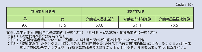 表１－２－41 要介護者等のうち認知症（ランクIII以上）のある者の割合