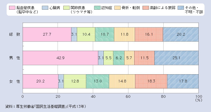 図１－２－42 要介護者等の性別にみた介護が必要となった主な原因