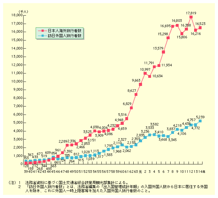 図表II-2-1-3　日本人海外旅行者数、訪日外国人旅行者数の推移
