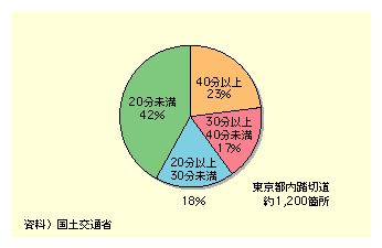 図表II-3-1-3　東京都内踏切道のピーク時遮断時間の状況