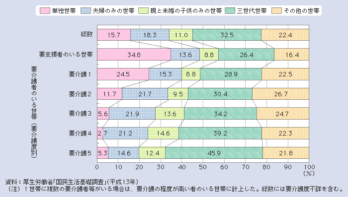 図１－２－43 要介護者等のいる世帯の世帯構造