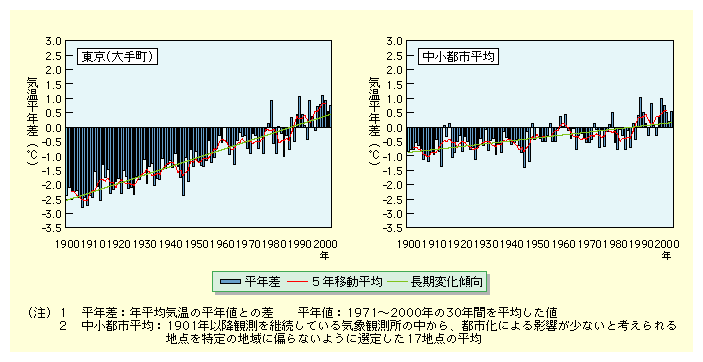 図表II-3-2-2　東京(大手町)と中小都市の年平均気温の経年変化(5年移動平均)