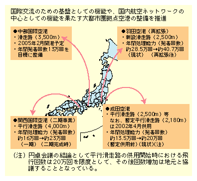 図表II-3-3-1　大都市圏における拠点空港の整備