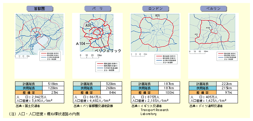 図表II-3-3-3　各国主要都市圏の環状道路の整備状況の比較