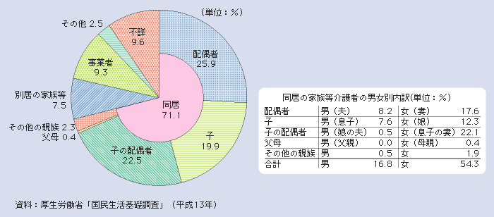 図１－２－44 要介護者等からみた主な介護者の続柄