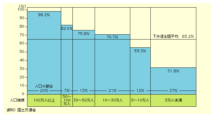 図表II-5-2-1　人口規模別下水道処理人口普及率(平成14年度末)
