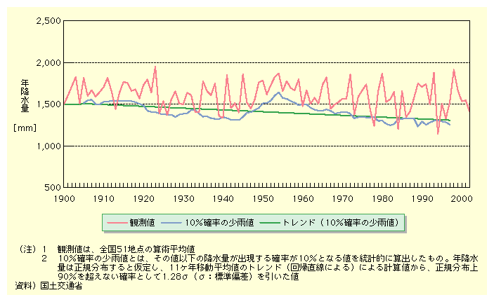 図表II-5-2-3　日本の年降水量の経年変化(1900年～2002年)