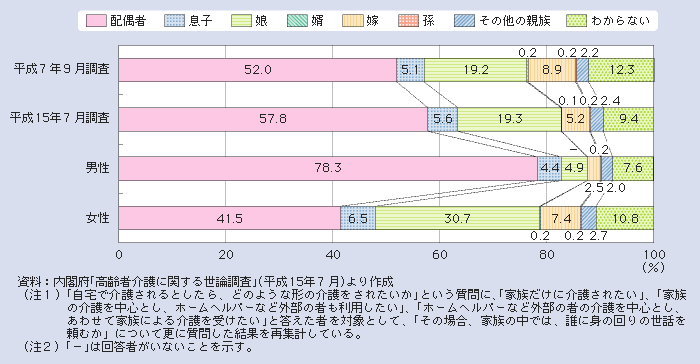 図１－２－45 家族の中ではだれに介護を望むか