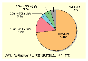 図表II-6-2-1　新規工場立地のインターチェンジからの距離別件数(平成14年)