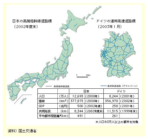 図表II-6-2-3　日本とドイツの高速道路の整備状況に関する比較