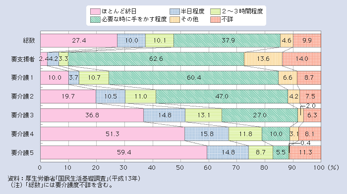 図１－２－46 同居している主な介護者の介護時間（要介護者等の要介護度別）