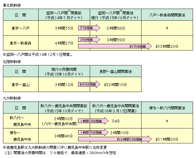 図表II-6-2-7　新幹線整備後の概算所要時間