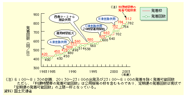 図表II-6-2-12　羽田空港の離着陸回数
