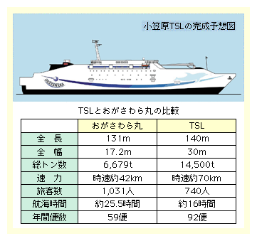 図表II-6-2-14　小笠原TSL