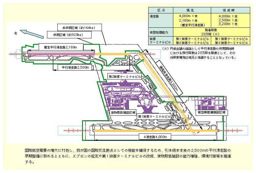 図表II-6-3-1　成田空港の施設計画