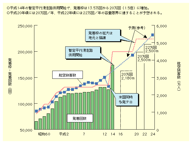 図表II-6-3-2　成田空港における発着回数・旅客数