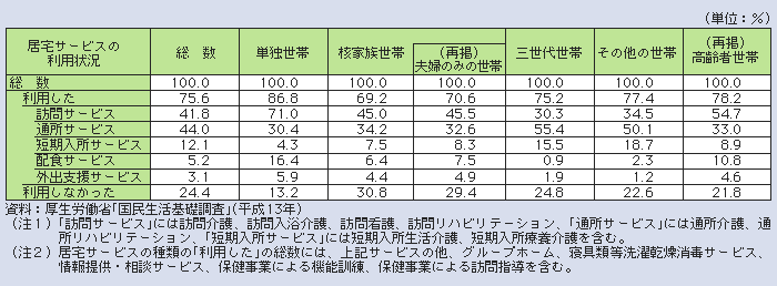 表１－２－47 要介護者等の世帯構造別にみた居宅サービスの利用状況（複数回答）