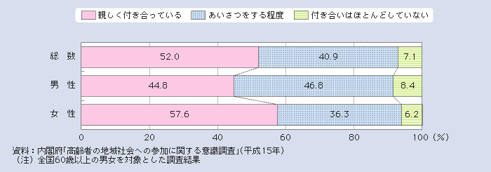 図１－２－48 近所の人たちとの交流