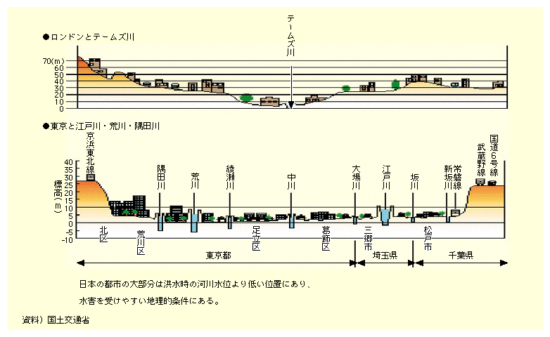 図表II-7-1-2　地盤の大半が洪水時の水位より低い日本の都市