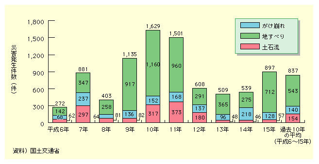 図表II-7-1-7　過去10年(平成6年～15年)の土砂災害の発生件数